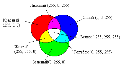 RGB синтез цветов в светотехнике