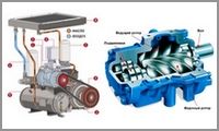 Конструкция и принцип работы винтового компрессора 