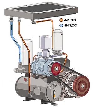 Конструкция винтового компрессора